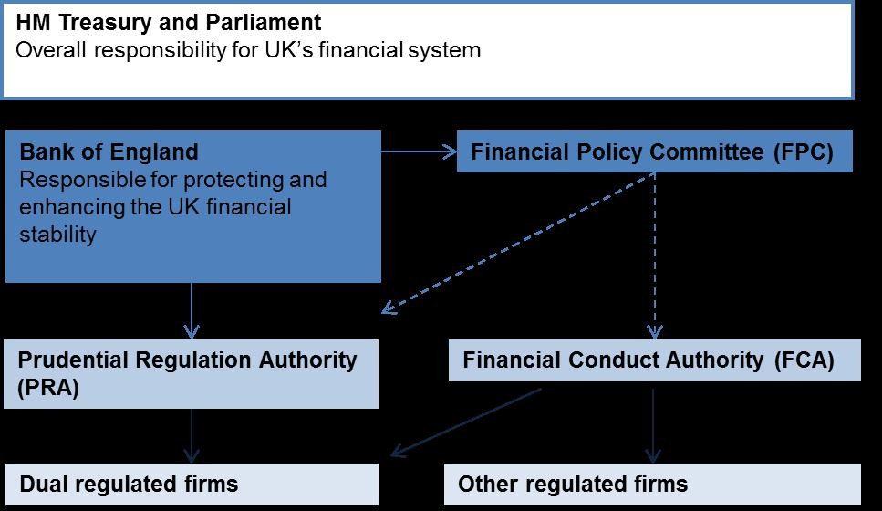 Goodbye FSA, Hello PRA and FCA - Blog | Barnett Waddingham
