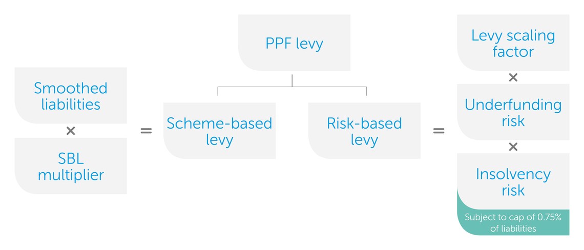 A flowchart illustrates a formula: Smoothed liabilities multiplied by SBL multiplier equals PPF levy, which branches into scheme-based and risk-based levies, detailing additional factors and a cap on liabilities.